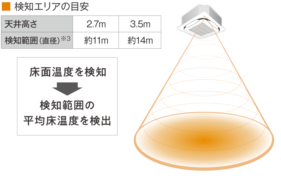 検知エリアの目安に関する画像